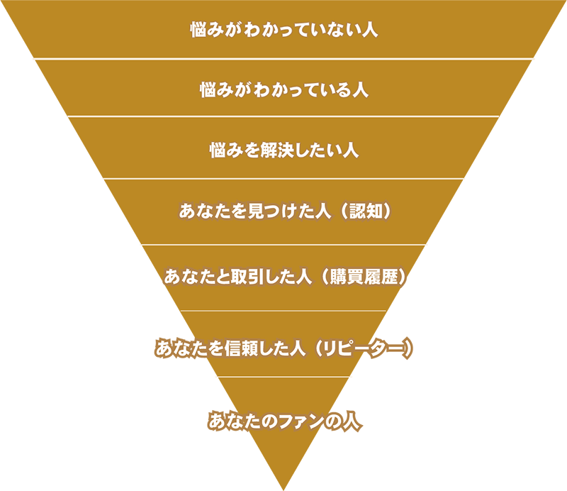 2: 顧客視点マーケティングにはピラミッドが大切